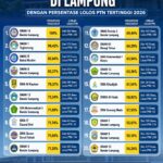Dulu Jadi Kebanggaan, SMA 2 Bandar Lampung Tak Masuk 20 Besar Lolos PTN
