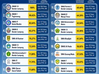 Dulu Jadi Kebanggaan, SMA 2 Bandar Lampung Tak Masuk 20 Besar Lolos PTN